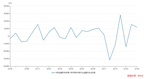真牛所 降息推动“存款搬家”效应，5月非银存款创近十年同期新高